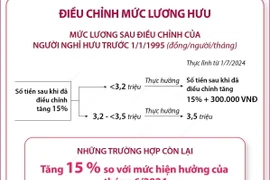 Từ 1/7, tăng 15% mức lương hưu và trợ cấp bảo hiểm xã hội hiện hưởng.