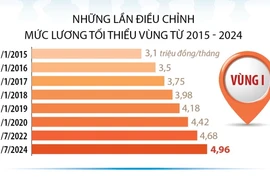 Lương tối thiểu vùng tăng thêm 6% kể từ ngày 1/7