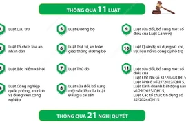 Kỳ họp thứ 7, Quốc hội khóa XV: Hoàn thành toàn bộ nội dung chương trình đề ra.