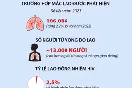 Việt Nam vẫn là nước có gánh nặng bệnh lao cao.