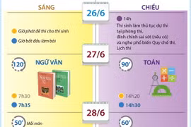 Kỳ thi tốt nghiệp Trung học Phổ thông năm 2024 diễn ra khi nào?
