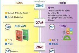 Kỳ thi tốt nghiệp Trung học Phổ thông năm 2024 diễn ra khi nào?