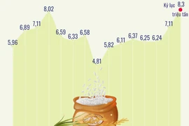 Xuất khẩu gạo năm 2023 cao kỷ lục, đạt gần 8,3 triệu tấn.