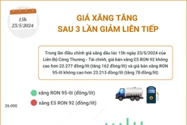 Giá xăng trong nước tăng nhẹ sau 3 lần giảm liên tiếp