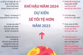 Dự báo khí hậu năm 2024 sẽ tồi tệ hơn năm 2023.