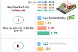 Quy định mới về cơ chế quản lý và chính sách miễn, giảm học phí.