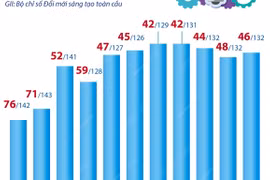 Nhìn lại xếp hạng Chỉ số đổi mới sáng tạo của Việt Nam qua các năm.