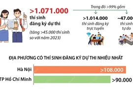 Thi tốt nghiệp THPT năm 2024: Cả nước có hơn 1 triệu thí sinh đăng ký dự thi