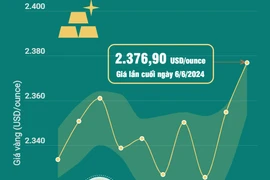 Giá vàng thế giới lên mức cao nhất trong 2 tuần.