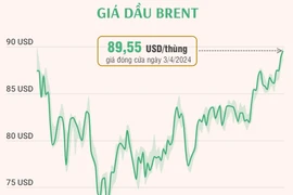 Giá dầu thế giới lên mức cao nhất hơn 5 tháng do những lo ngại về nguồn cung.
