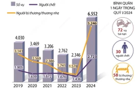 2.723 người chết vì tai nạn giao thông trong quý 1 năm 2024.