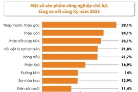 Giá trị tăng thêm toàn ngành công nghiệp tăng 6,18% trong quý 1.