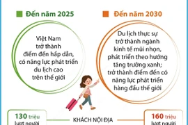 Ngành du lịch hướng đến mục tiêu đón 28 triệu lượt khách quốc tế.