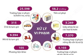 Xảy ra 155 vụ tai nạn làm 56 người chết trong kỳ nghỉ Tết Dương lịch.