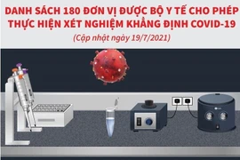 Danh sách 180 đơn vị được thực hiện xét nghiệm khẳng định COVID-19