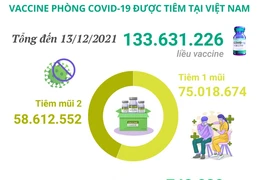 Hơn 133,6 triệu liều vaccine COVID-19 đã được tiêm tại Việt Nam