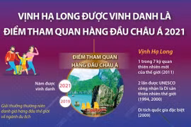 Vịnh Hạ Long được vinh danh là điểm tham quan hàng đầu châu Á 2021