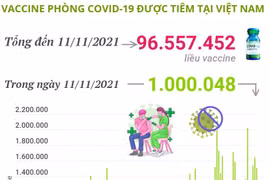 Hơn 96,55 triệu liều vaccine COVID-19 đã được tiêm tại Việt Nam
