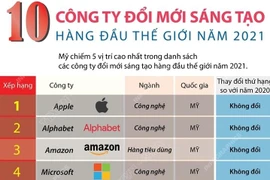 [Infographics] 10 công ty đổi mới sáng tạo hàng đầu thế giới năm 2021