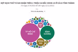 Đợt dịch thứ tư Việt Nam ghi nhận trên 1 triệu ca mắc COVID-19 