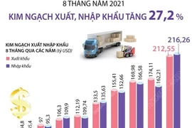 [Infographics] 8 tháng năm 2021, kim ngạch xuất, nhập khẩu tăng 27,2%
