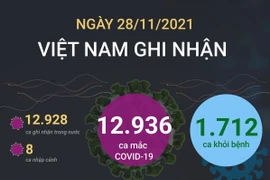 12.936 ca mắc COVID-19 trong ngày 28/11, 1.712 ca khỏi bệnh