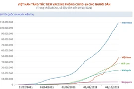 [Infographics] Việt Nam tăng tốc tiêm vaccine COVID-19 cho người dân