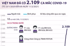 [Infographics] Việt Nam đã ghi nhận 2.109 ca mắc bệnh COVID-19 