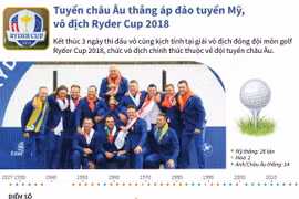 Nhìn lại chiến thắng áp đảo của châu Âu trước Mỹ ở Ryder Cup 