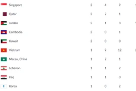 Vì sao Việt Nam xếp dưới cả Campuchia trên bảng xếp hạng huy chương?