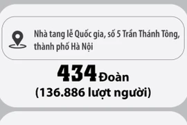 Lễ Quốc tang: Hơn 5.600 đoàn trong nước và quốc tế đến viếng