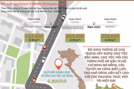 [Infographics] Đề xuất quy hoạch 7.000km đường bộ cao tốc