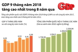 GDP 9 tháng của năm 2018 tăng cao nhất trong 8 năm qua