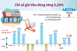 [Infographics] Chỉ số giá tiêu dùng tháng Tám tăng 0,28%