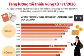 [Infographics] Tăng lương tối thiếu vùng từ ngày 1/1/2020