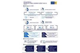 Khảo sát của CPA Australia: các doanh nghiệp nhỏ ở Đài Loan dự kiến ​​sẽ phục hồi trong năm nay