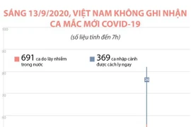 [Infographics] Việt Nam không ghi nhận ca mắc COVID-19 mới