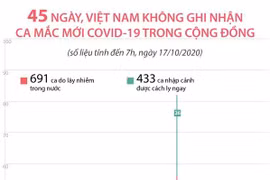 45 ngày Việt Nam không ghi nhận ca mắc mới COVID-19 trong cộng đồng