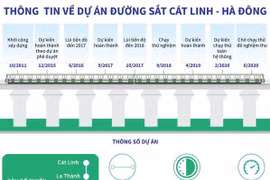 [Infographics] Thông tin về dự án đường sắt Cát Linh-Hà Đông