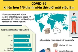 [Infographics] COVID-19 khiến hơn 17% thanh niên thế giới mất việc làm