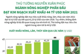 Ngành nông nghiệp đặt mục tiêu kim ngạch xuất khẩu 44 tỷ USD năm 2021