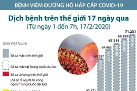 [Infographics] 71.231 ca mắc nhiễm virus corona chủng mới
