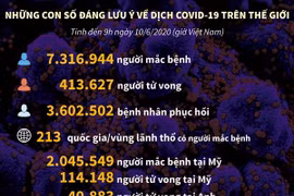 [Infographics] Những con số đáng lưu ý về dịch COVID-19 trên thế giới