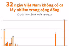 [Infographics] 32 ngày Việt Nam không có ca lây nhiễm trong cộng đồng