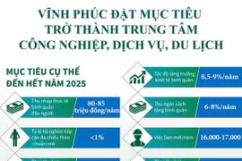 Vĩnh Phúc hướng tới trở thành trung tâm công nghiệp, dịch vụ, du lịch