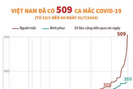 [Infographics] Việt Nam đã có 509 trường hợp mắc COVID-19