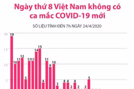 [Infographics] Ngày thứ 8 Việt Nam không có ca mắc COVID-19 mới