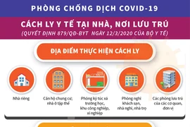 [Infographics] Địa điểm, đối tượng, thời gian cách ly y tế tại nhà