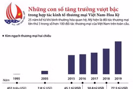 Những con số ấn tượng trong hợp tác thương mại Việt Nam-Hoa Kỳ