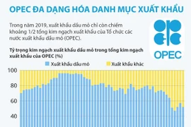 [Infographics] OPEC đa dạng hóa các danh mục xuất khẩu